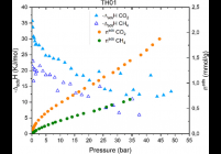 Adsorption isotherms and corresponding enthalpies of CO2 and CH4 on TH01 sample (30 °C, 50 bars)
