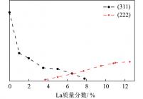 LaNaY中(311)和(222)衍射峰积分强度与镧含量关系