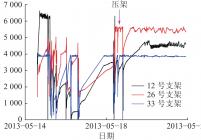 2013年5月18日压架支架工作阻力曲线（第1次）