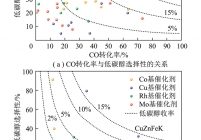 CO/CO2加氢制低碳醇催化剂中低碳醇选择性与CO/CO2转化率的关系