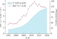 安徽省1992—2020年沉陷区积水面积与煤炭产能对比