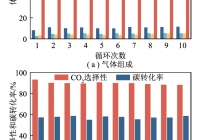 载氧体循环次数对气体组成、CO2选择性和碳转化率的影响(OC/C=10∶1)