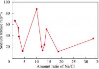准东煤中钠的挥发量随Na/Cl物质的量比的变化