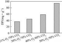 O2/CO2条件不同氧浓度下的灰沉积倾向