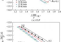 基于C-R法的不同升温速率下的CLP/CTP的热解动力学拟合曲线