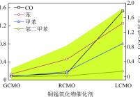 3种催化剂的CO和VOCs消耗率与氧空位的关系