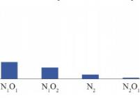 中性N1化合物的DBE及碳数分布