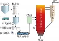 CFB锅炉炉内脱硫工艺流程