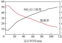 活性焦低温脱NO过程中NOx出口浓度及脱硝率变化