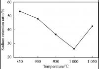 准东煤灰中钠的留存率随气化温度的变化