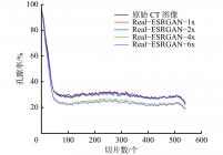 Real−ESRGAN重建图像与原始CT图像孔隙率对比