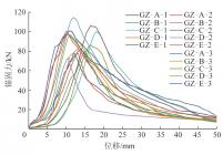 Z型树脂锚固剂不同固胶比下试件锚固力-位移曲线