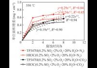富氧燃烧模式与空气燃烧模式氧化增重曲线对比