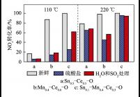 不同催化剂上“SO2+H2O”和硫酸盐对NOx转化的影响