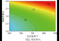 温度、碱碳质量比与转化率等高线