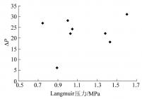 Langmuir压力与ΔP的关系
