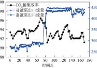 168 h试运期间碳捕集率和贫富液流量的变化情况