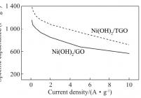 不同电流密度下Ni(OH)2/GO和Ni(OH)2/TGO电极的比电容