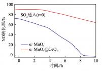 220 ℃、SO2存在下2种催化剂的NO转化率的稳定性