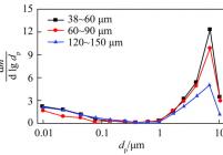 不同焦炭粒径细模态PM粒径分布(1573K,20%O2)