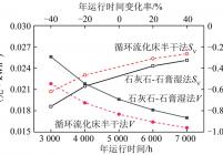 年运行时间对脱硫成本的敏感性分析（w(Sar)=1.2%，炉内脱硫效率70%）