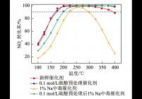 硫酸预处理后的催化剂在Na中毒情况下的脱硝活性曲线