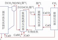 基于钙循环的循环流化床锅炉烟气CO2／SO2／NO联合脱除流程