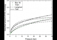 Adsorption isotherms of CO2 onto coal samples at 30 °C: experimental data (points), fitted curve by Langmuir (dotted line) and Tóth (solid line) models