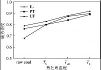 原煤和热处理煤的碳芳香度