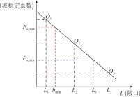 “敞口”距离L与非工作帮边坡稳定系数Fs的关系示意