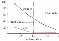 挥发分Ｎ及焦炭Ｎ对NOx形成的贡献与燃料空气当量比的关系