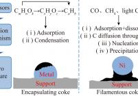 焦油催化重整过程不同积碳特征