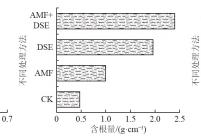 AMF+DSE联合接种后紫花苜蓿地下生物量、含根量、黏聚力的变化