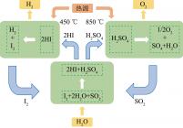 热化学硫碘循环水分解原理
