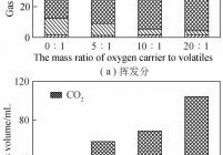 不同质量比的载氧体与煤挥发分、焦炭反应的产气组成