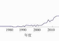 矿井瓦斯涌出量预测;期刊学术发展趋势曲线（数据来自于中国知网数据库）