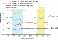 Infrared spectrogram of raw coal and coal samples treated with fracturing fluid