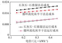 不同电价下脱硫成本对比（w(Sar)=1.2%，炉内脱硫效率70%）