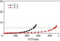 T-1和T-2分子筛吸附剂脱硫穿透曲线