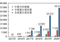 中国及全球氢燃料电池汽车数量
