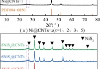 Ni@CNTs-x(x=1、2、3、5)和yNiS2@CNTs(y=2、4、6、8)样品的XRD谱图
