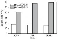 JCTP、JER和JEPR的BCAs收率和选择性