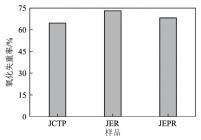 JCTP、JER和JEPR的氧化失重率