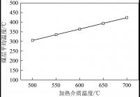 不同加热介质温度下对应的煤层平均温度