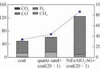 载氧体、石英砂和煤反应产气组成及碳转化率