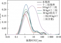 气化细渣样品的低场H1核磁共振T2反演图谱结果