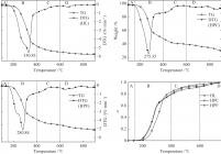 负载不同催化剂中药渣样品的 TG、DTG曲线和转化率（150−750 ℃）