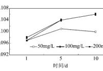 L-半胱氨酸的浓度对标准溶液测定结果的影响