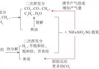 NiFeAlO4－SG载氧体对煤转化过程促进作用示意