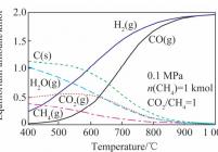 甲烷二氧化碳重整反应的热力学平衡组分